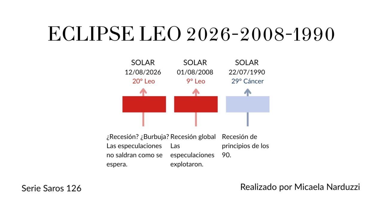 Eclipse Solar en Leo 2026: ¿se repetirá un ciclo económico como el de 2008 y 1990?