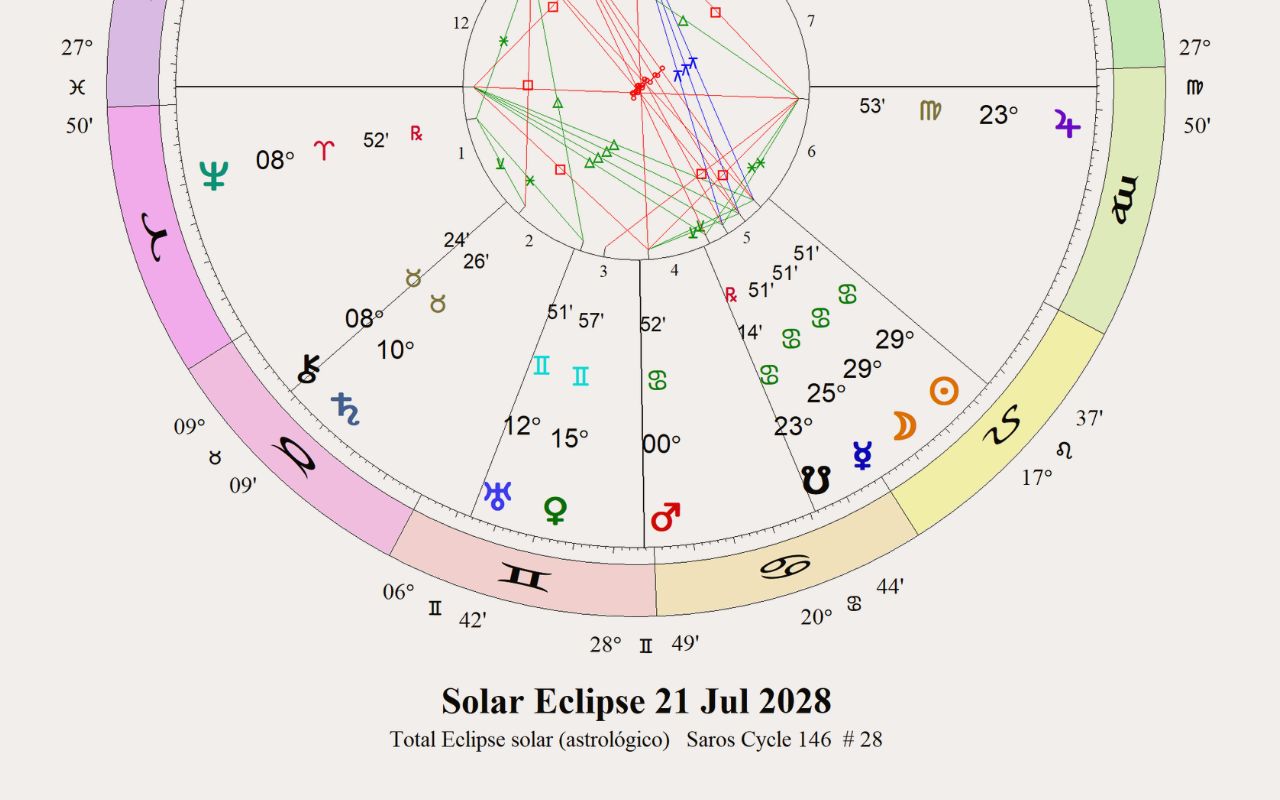 Las cartas de los eclipses 2028: eclipses solares y lunares