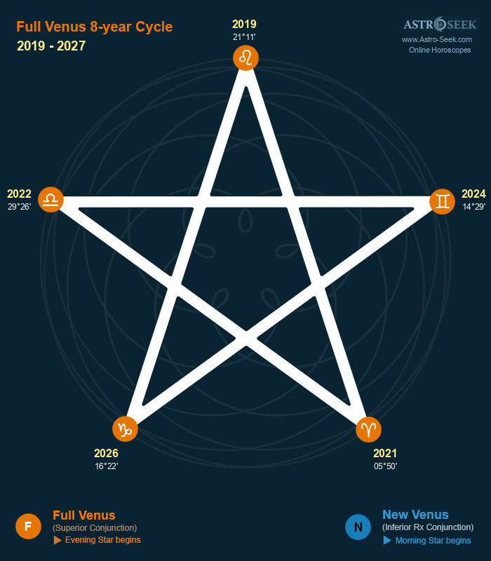 venus_calendar_2019-2027_5_petals_od_venus_from_superior_conjunction (1)